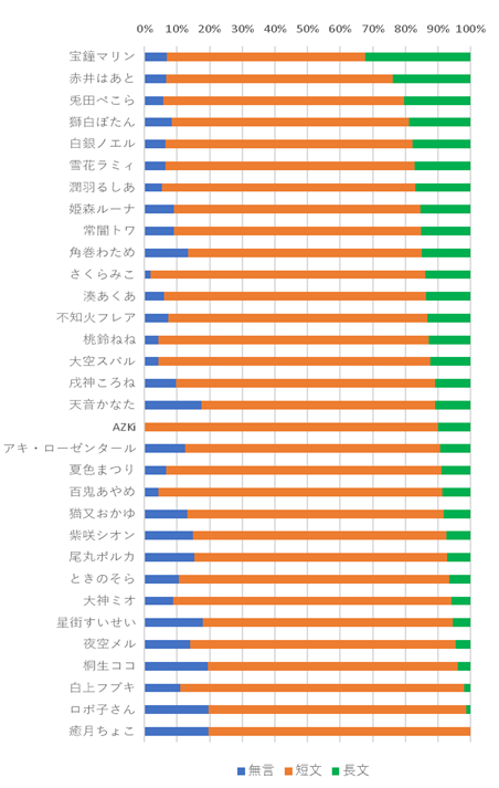 ホロライブ ガチ恋一番多いのって誰だ ホロ速